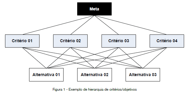 novos conhecimentos organizacionais, esses critérios precisam estar associados ao conjunto de critérios estratégicos e não ao conhecimento técnico.