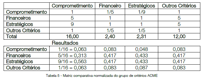 Para interpretar e dar os pesos relativos a cada critério, é necessário normalizar a matriz comparativa anterior.