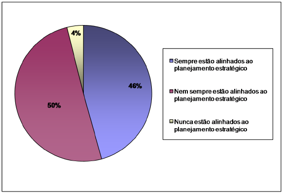 Este estudo mostra, conforme gráfico da figura 1, que apenas 46% das empresas participantes estão com seus sempre alinhados à estratégia da empresa e 54% das empresas nem sempre estão com seus