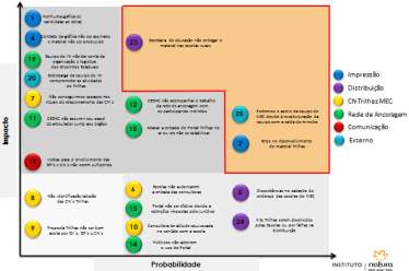 EXEMPLO DE ANÁLISE DE RISCOS EXEMPLO DE MATRIZ DE RISCOS Plota-se no gráfico cada um dos riscos