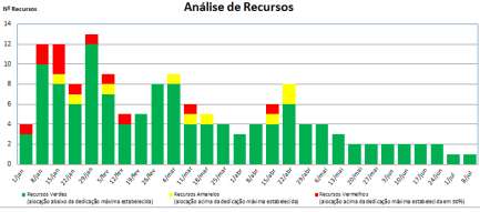 EXEMPLO DE ANÁLISE DE RECURSOS POR ATIVIDADE Faz-se a alocação de horas de trabalho por atividade para cada um dos recursos envolvidos no cronograma do projeto.