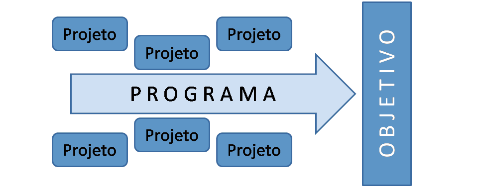 Projetos, Programas e Portfólios Programas geram Benefícios;