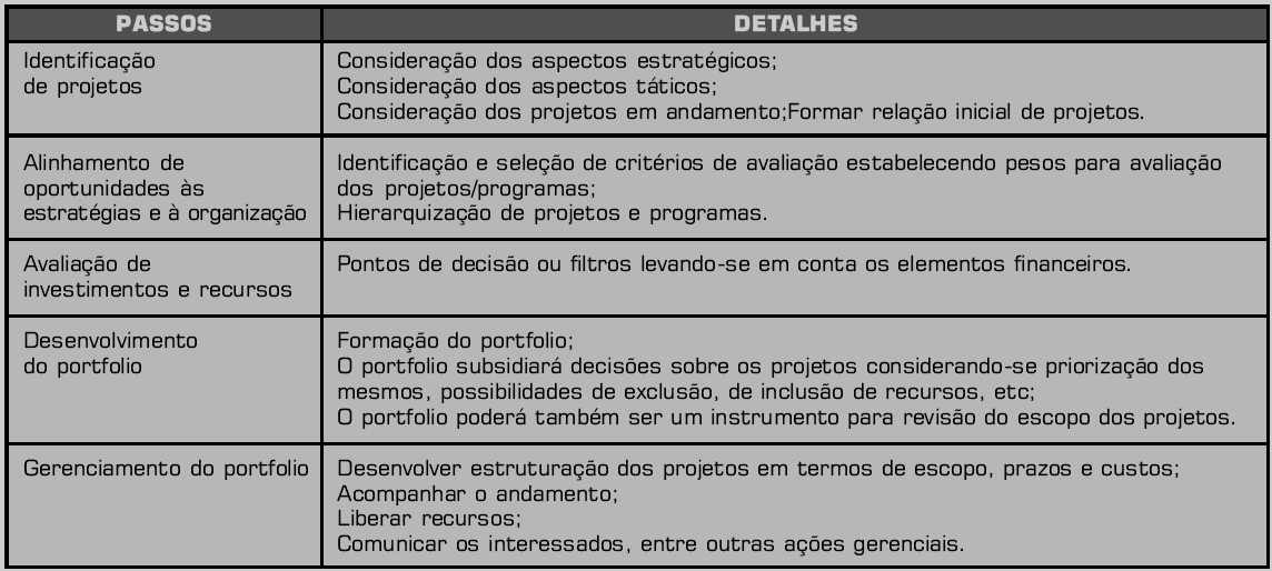 24 [CRAWFORD, 2002] apresenta o gerenciamento de portfólio visto como um processo gerencial que é guiado pelos passos apresentados na Tabela 3.