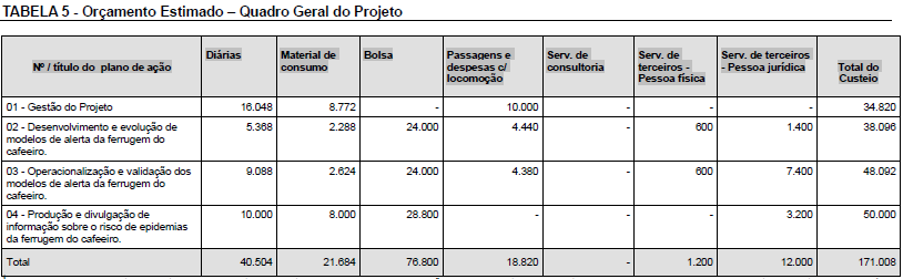 111 CBP&D/Café Programa Café 6 de 30; b) Tornar operacionais os modelos de alerta da ferrugem do cafeeiro, por meio de programa de computador na Web, e validá-los com dados do monitoramento realizado