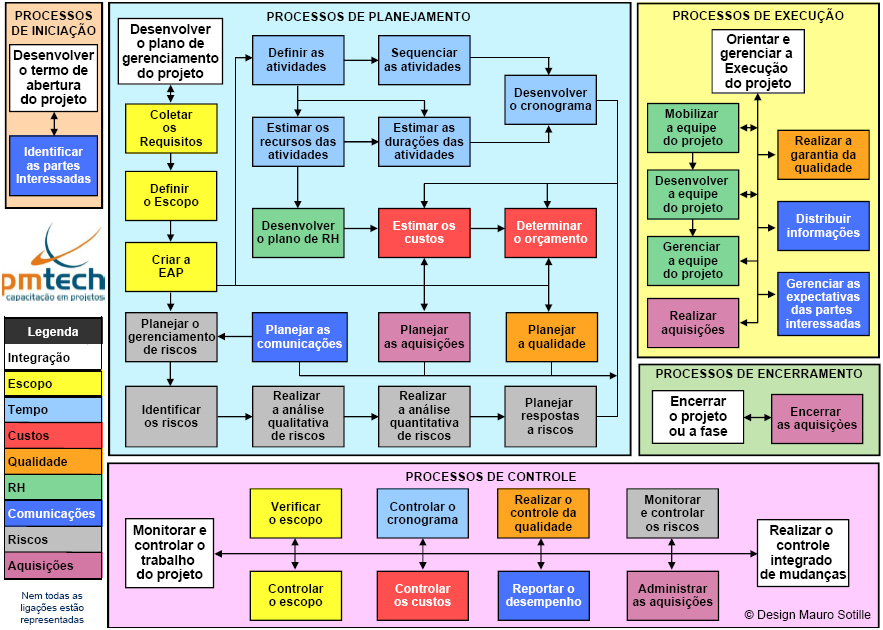 Áreas do Conhecimento do Guia PMBOK Prazo Qualidade Escopo Custo Integração RH Aquisição Risco Comunicação