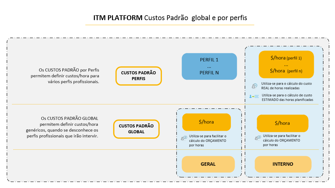 No seguinte esquema pode-se ver como são definidos e utilizados os custos no ITM Platform.