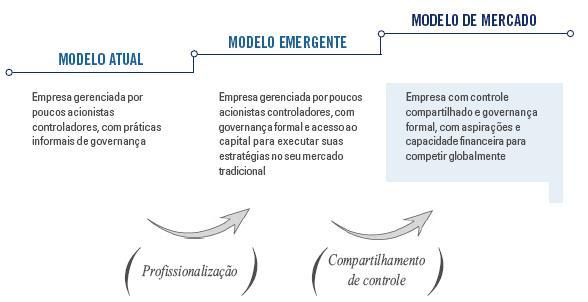 40 Figura 2 As fases da Governança Corporativa no Brasil Fonte: Mckinsey & Company e Korn/Ferry Internacional (2001, p.33).