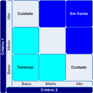 Grupo de Processo de Alinhamento Matriz com dois Critérios