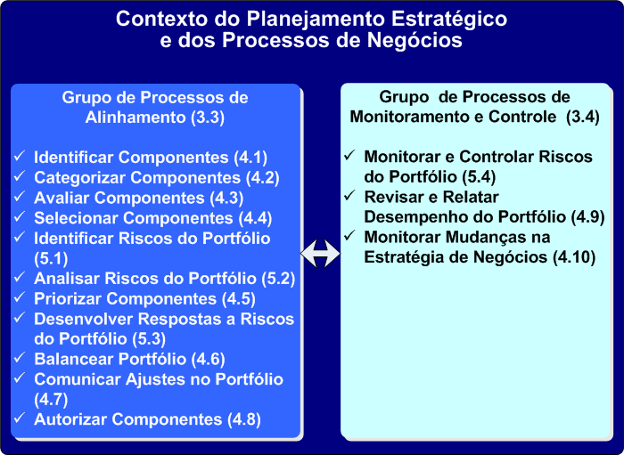 Processos do Gerenciamento de Portfólio Grupos de Processos de
