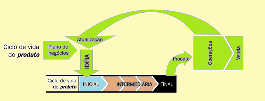 Conceitos Abrangência Gerenciamento de