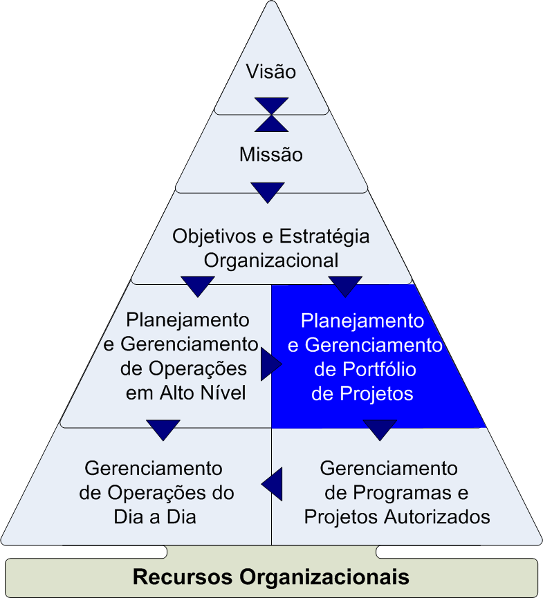 Ligação com a Estratégia Organizacional Passo III Projetos e programas são autorizados e