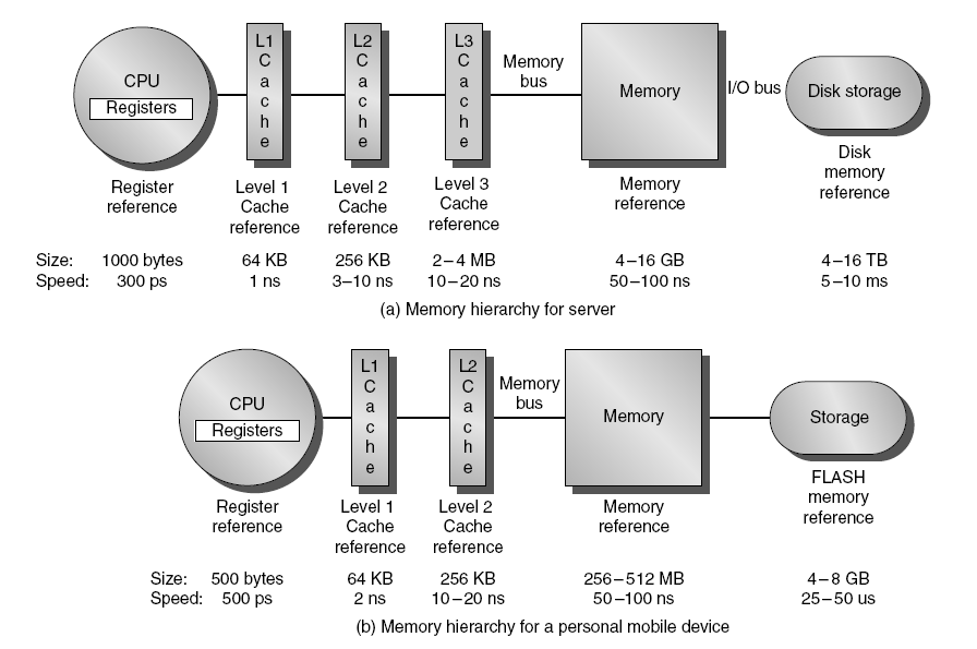 Memory Hierarchy 3 Introdução Programadores desejam quantidades ilimitadas de memória e de baixa latência. Tecnologia empregadas em memórias rápidas são mais caras do que as mais lentas.