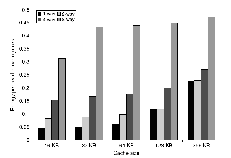 L1 Size and Associativity Access time vs.