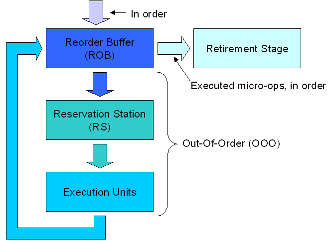 The Reorder Buffer So far the x86 instructions and the microops resulted from them are transferred between the CPU stages in the same order they appear on the program being run.