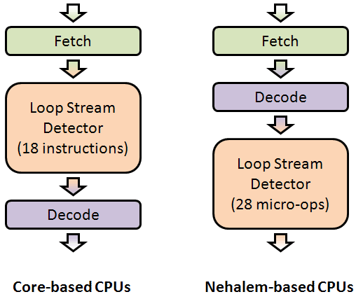 Loop Stream Detector: Melhorias Na arquitetura Nehalem O LSD foi movido para depois das unidades de Decode Com isso é feito cache de micro-ops (até 28 micro-ops) Melhora de performance: não é preciso