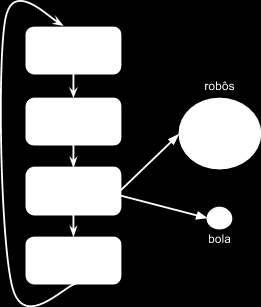 Metodologia 37 3.3. Processamento Depois do sistema ser calibrado, pode-se fazer o processamento da região de interesse e fazer a identificação dos robôs e da bola em tempo real.