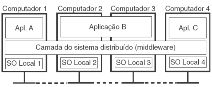 20 Figura 1 - Sistema distribuído organizado como middleware. Fonte: TANENBAUM e STEEN (2002). Como exemplo de sistema distribuído, é possível citar a internet.