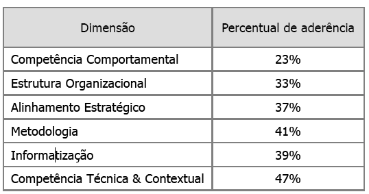 100 QUADRO 12 - PERCENTUAL DE ADERÊNCIA EM GERENCIAMENTO DE PROJETOS FONTE: WWW.MATURITYRESEARCH.