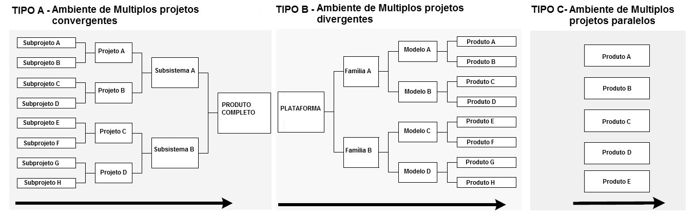 45 tipo A (Figura 11) ambiente de múltiplos projetos convergente é o tipo de ambiente com vários subprojetos, podendo ser ainda projetos independentes ou mesmo um projeto principal que contenha