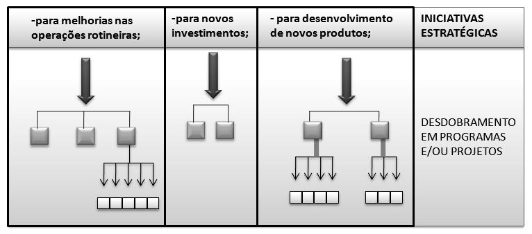 57 As iniciativas estratégicas são conjuntos de ações freqüentemente agrupadas em setores distintos, estes grupos se desdobram em programas ou projetos (Figura 16), estes desdobramentos