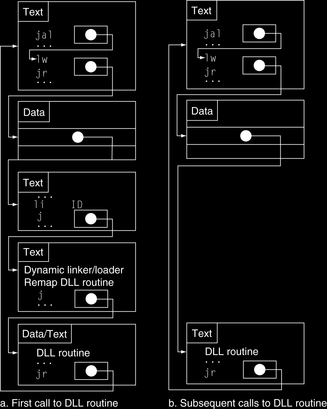 Indirection table Stub: Loads routine ID, Jump to