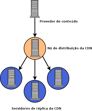 vez, duplica e distribui o objeto aos servidores de réplica da CDN.