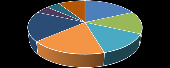 Porto 7% Minho/V V 9% Madeira 1% Vinhos inscritos por Região (%) Tejo Setúbal 9% 7% Lisboa 9% Trás-os- Montes 2% Açores 0% Douro 17% Alentejo 19% Algarve 3% Bairrada 6% Beira Interior 3% Dão 8%