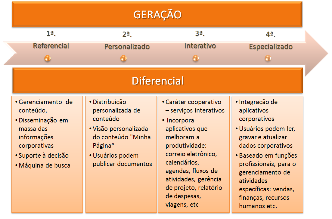 F I G U R A 2 R e s u m o d as C a r a c t e r í s t i c a s de Po r t a i s C o r p o r a t i v o s Fonte: IDC, 2010 É importante destacar que ao iniciar um projeto de portal, não se deve apenas