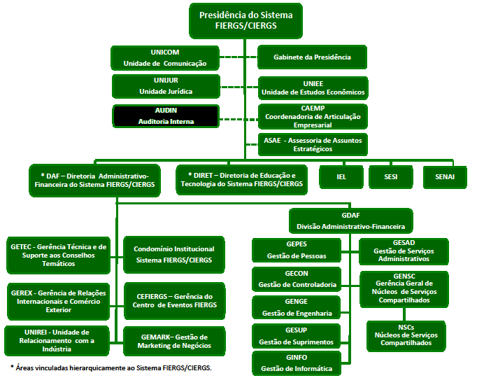 Quadro 16 Organograma da Auditoria Interna do Sistema FIERGS Fonte: Gestão de Pessoas GEPES O cargo de Gerente da Auditoria Interna está previsto no Plano de Carreiras como sendo uma função de