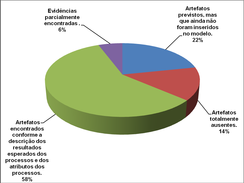 Na figura 2 podemos visualizar percentualmente os grupos em que as evidências se enquadraram: 58% dos artefatos foram encontrados conforme os resultados esperados, 22% dos artefatos estão previstos e