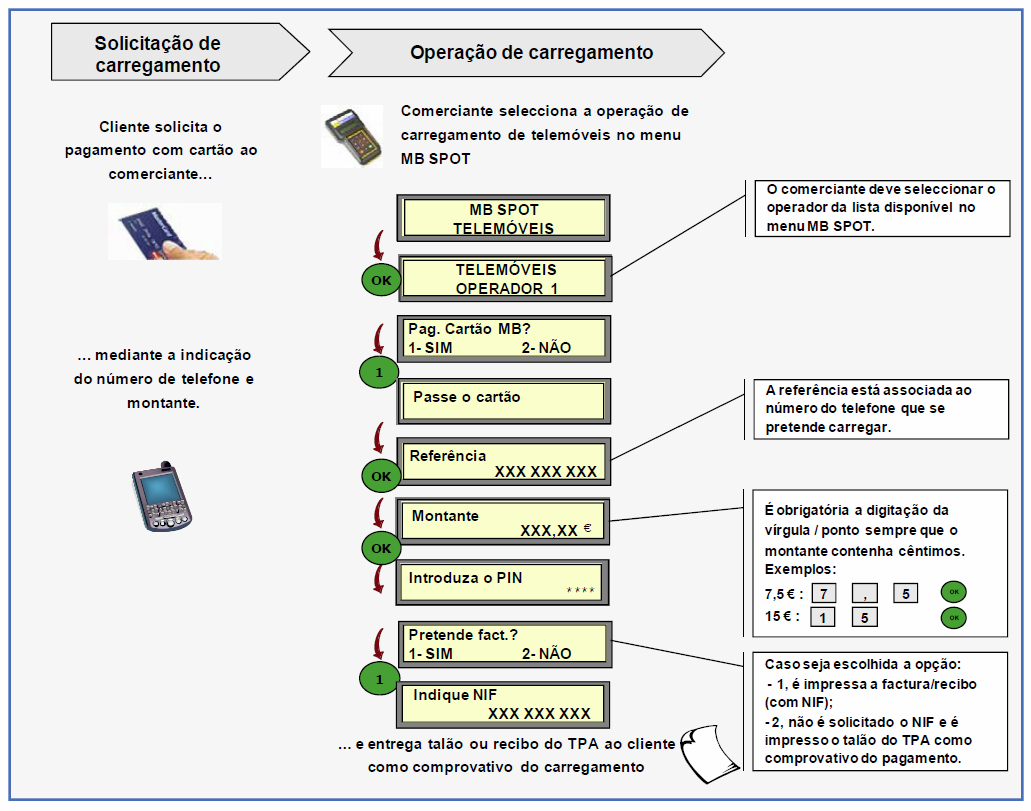 Carregamentos de serviços pré-pagos A concretização das operações de carregamentos em TPA implica os seguintes passos: São efetuadas, entre outras, as seguintes validações ao nível da operação de