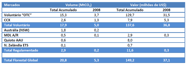 45 somente dois projetos florestais brasileiros chegaram ao estágio de consideração para registro pelo Conselho do MDL 11 (UNFCCC, 2010).