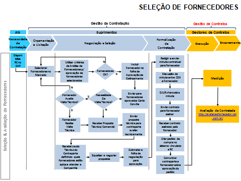 MAPA FUTURO: Com base nos conhecimentos adquiridos durante as aulas de Sistemas de Produção e realizando uma analise critica do processo acima apresentado, alguns pontos de melhoria e controle foram