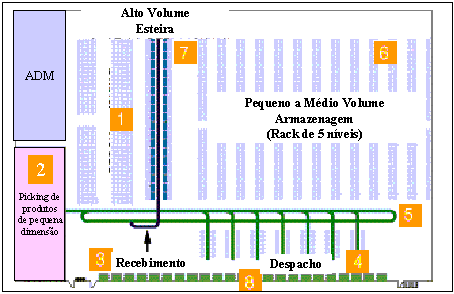 39 que levam os pedidos completos da área de separação para a área de expedição (5) devem possuir altura elevada para aproveitamento do espaço em chão.