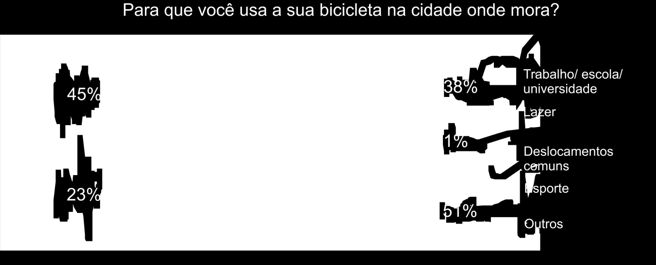 Gráfico 2 Distribuição dás áreas de aplicação dos questionários aos usuários de bicicleta. Como as respostas são de escolha múltipla, a porcentagem de resposta é maior do que 100%.