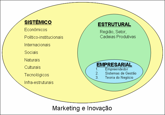 51 Figura 1 - Níveis da Competitividade Fonte: BERTRAND (2002) Santos (2004) em seus os estudos sobre competitividade reconhecem a existência destas três esferas de fatores: 1) sistêmica relacionada