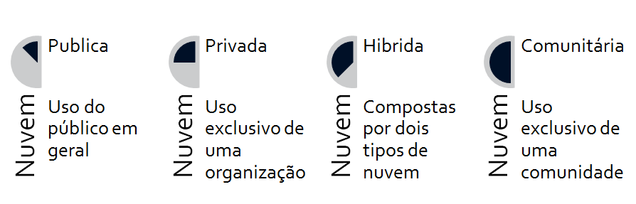 A infraestrutura da nuvem é constituída por um conjunto de HW e SW que permite assegurar as características da CN, sendo definida por duas camadas: (Mell & Grance, 2009) Física: Consiste nos recursos