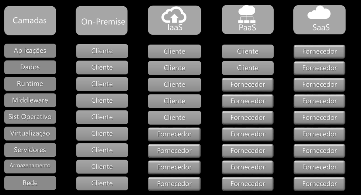 fornecedor tem a responsabilidade por todas as camadas. No serviço IaaS a responsabilidade é dividida pelo fornecedor (camadas de infraestrutura) e pelo cliente (camadas aplicacionais).