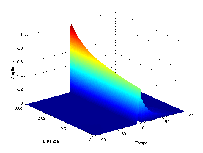 Figura 3.9: Evolução de um impulso gaussiano desde a entrada à saída da SMF para C = 0. Figura 3.10: Evolução de um impulso gaussiano desde a entrada à saída da DCF para C = 0. 3.1.2.