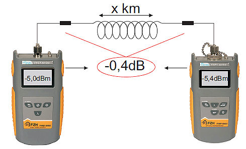 ATENUAÇÃO Medição da Atenuação fonte de luz calibrada medidor de potência óptica atenuação = -5,4dBm