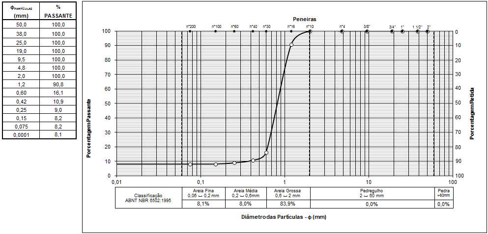104 Como pode ser observado na figura citada, é possível classificar o solo, de acordo com a ABNT NBR 6502:1995, como uma areia de granulometria grossa, pois a maior porção do solo encontra-se na