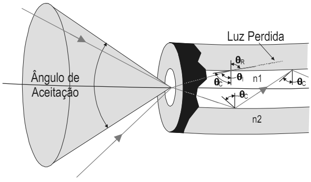 57 FIGURA 2.27. PROPAGAÇÃO DA LUZ NA FIBRA ÓPTICA (SANTO, 1999) 2.4.