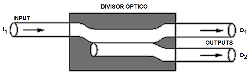 Divisor Óptico (Splitter)