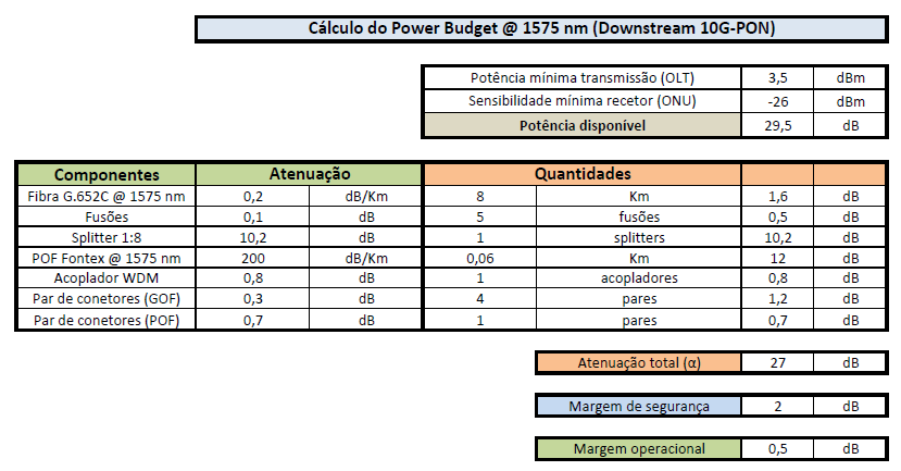 Capítulo 4 Simulação de uma rede de acesso com POF Figura 4.10 - Cálculo do power budget no sentido descendente (1575 nm) - 10GPON. 4.3 Componentes e parametrização no VPI Neste capítulo pretende-se relatar algumas limitações encontradas no VPI.