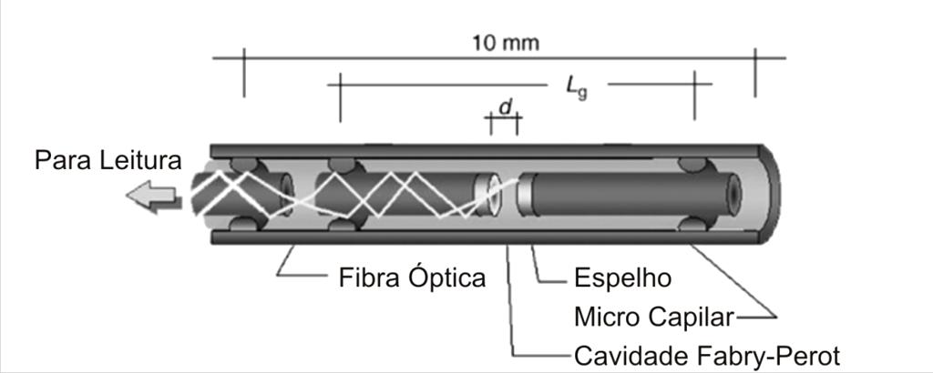 Figura 2.11 - Ilustração de múltiplas reflexões dentro de um plano de espelhos do interferômetro Fabry- Perot, ou ressonador (MEASURES, 2001, p.