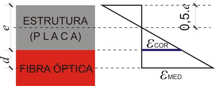 Deformação Aparente [μm/m] (3.