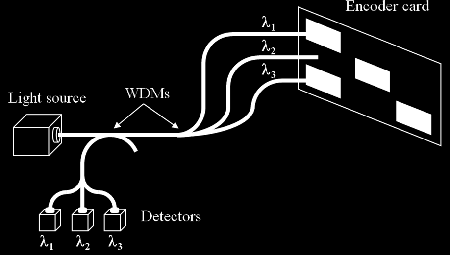 Multiplexing) é apresentado na figura 2.6. Aqui a fonte luminosa de banda larga é usada para acoplar a luz ao sistema.