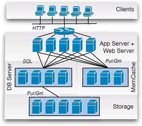 Arquitetura 12 Caching Boa escalabilidade Google AppEngine