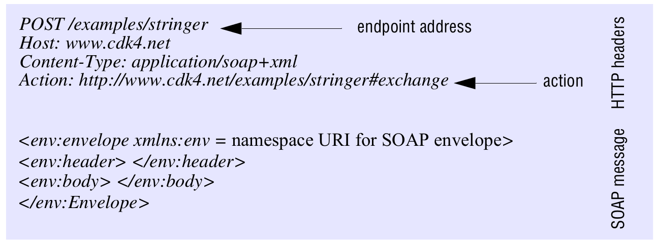 Web Services - SOAP Transporte de mensagens SOAP Um protocolo de transporte é requerido para enviar as mensagens SOAP para o destino.