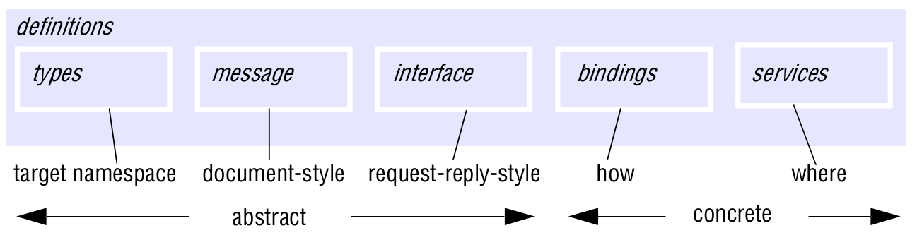 Descritor de serviços e IDL WSDL WSDL - Web Service Description Language é a IDL normalmente utilizada nos descritores de serviços. WSDL 2.